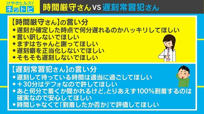 Twitterで「遅刻常習犯」めぐり論争、時間厳守派からは「悪びれないのは止めて」 2枚目