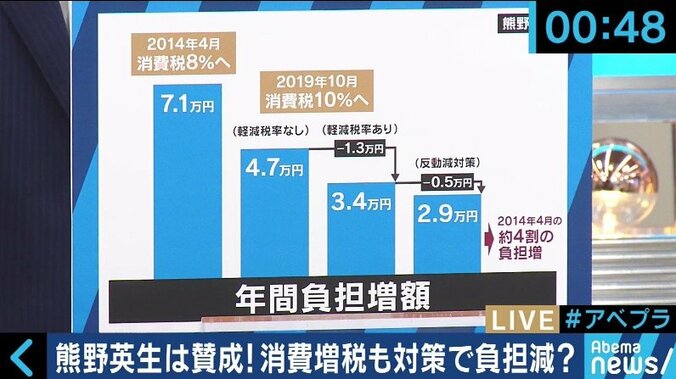 「何で余計なことをするのか」「不安解消のためにやるべき」２人の総裁候補は賛成派の消費増税、あなたはどう考える？ 11枚目