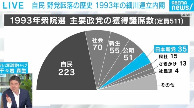 1993年衆院選 主要政党の獲得議席数