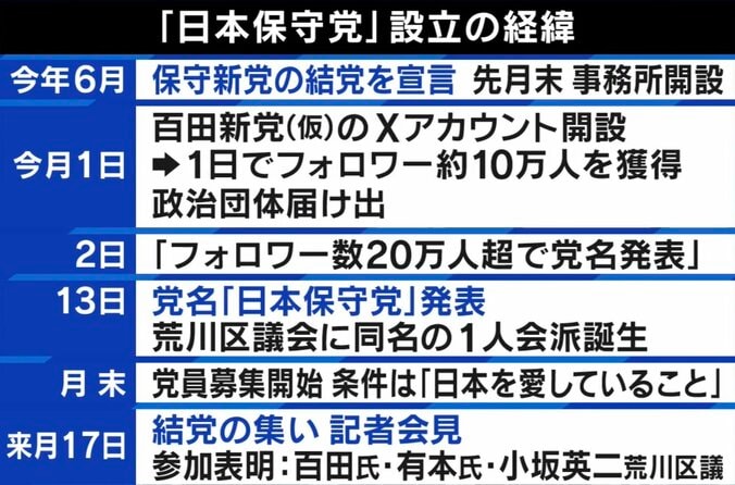 百田尚樹「今の自民党は大嫌い」 15日で27.5万フォロワーの“日本保守党” 立ち上げた真意 2枚目