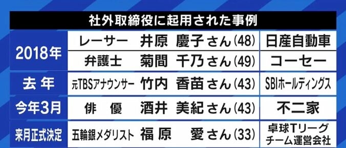 福原愛さんも候補に…女性有名人の選任も目立つ社外取締役は「気軽に受けられないし、“広告塔”というだけでは長続きしない仕事」 9枚目