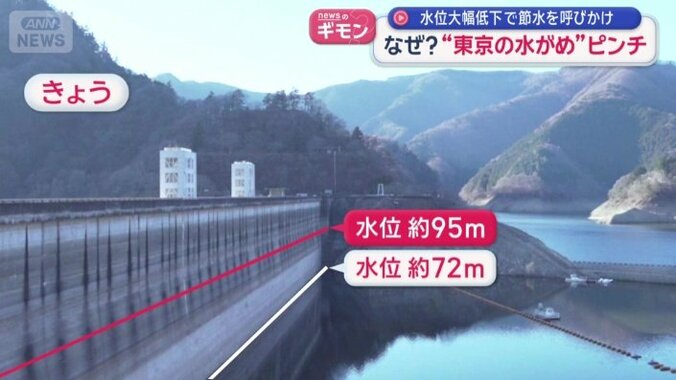 通常よりも20メートル以上低くなっている