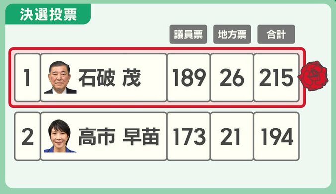 決選投票の結果