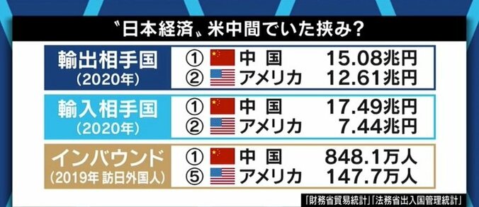 米中衝突なら日本も巻き込まれることに… 日米が目指す“台湾海峡の平和と安定”の行方は? 7枚目