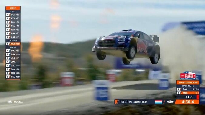 【写真・画像】超絶カウンター炸裂！世界最速ラリー車が「だいぶ荒々しい走りしてるな」 フォードの26歳新鋭が“一発勝負”かけた瞬間に反響続々　1枚目