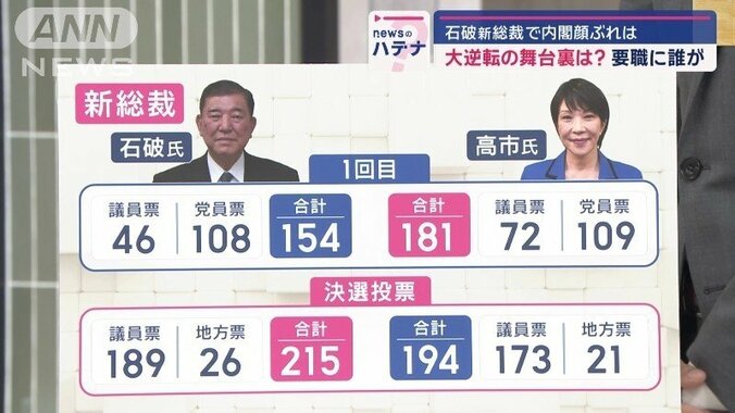 石破氏が逆転勝利を収めた