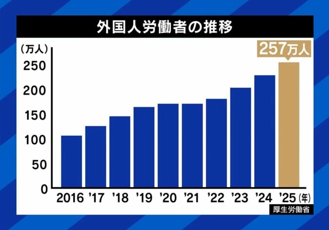 外国人労働者数