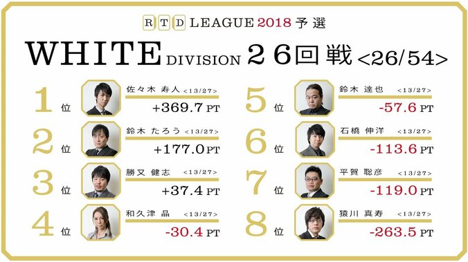 現在4位・和久津晶「しがみつく」 麻雀・RTDリーグWHITE 27・28回戦 4月26日に放送 1枚目