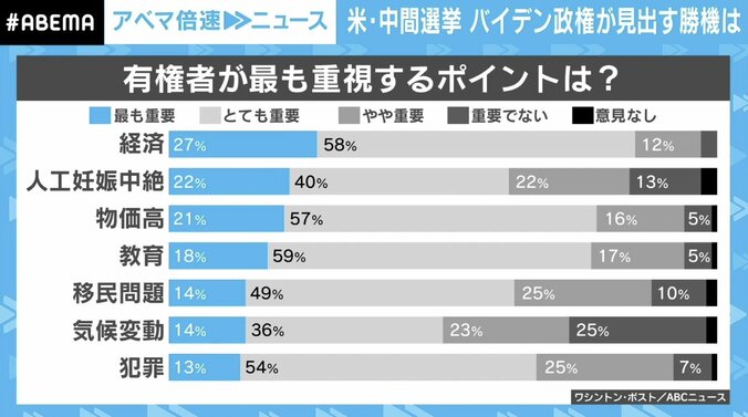 「一切贅沢してないのに」生卵も高級品？ 増えるアメリカ貧困層…バイデン大統領“健康不安説”も 3枚目