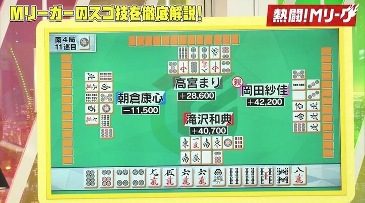 滝沢和典、アカデミー賞級の名演技 捨て牌でテンパイ気配作り逆転トップ/麻雀・Mリーグ