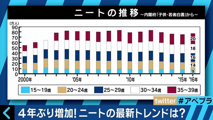 ニートの増加は問題なのか 過疎の村を救う人たちも 国内 Abema Times