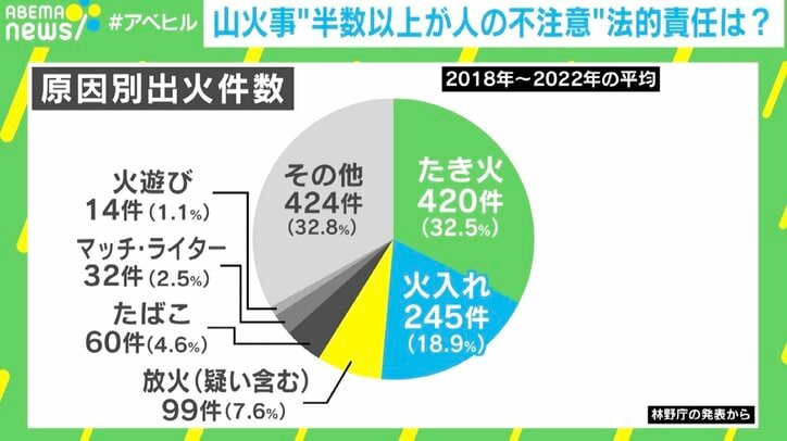 原因別出火件数