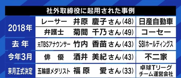 福原愛さんも候補に…女性有名人の選任も目立つ社外取締役は「気軽に受けられないし、“広告塔”というだけでは長続きしない仕事」