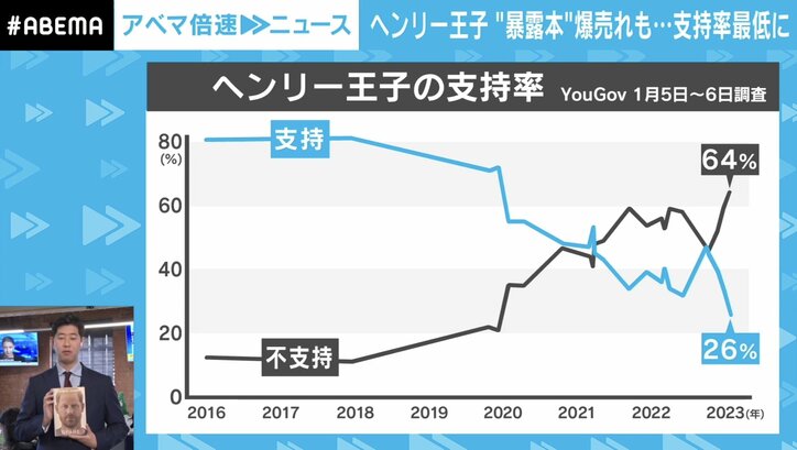 ヘンリー王子「支持率26％」でも“暴露本”初日40万部の衝撃