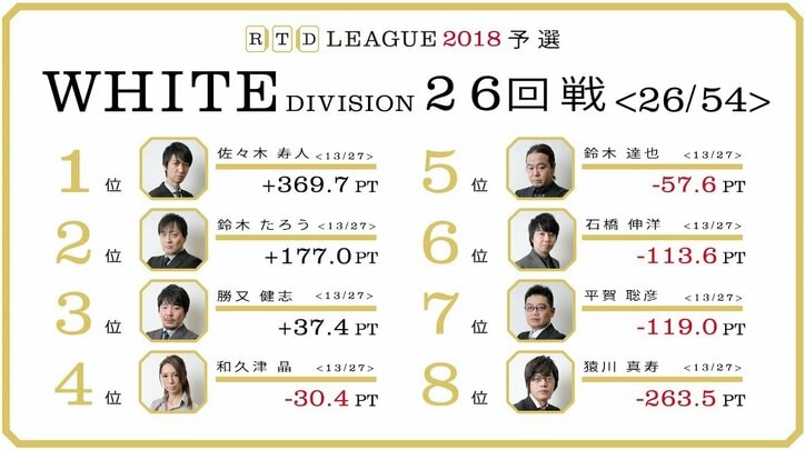 現在4位・和久津晶「しがみつく」 麻雀・RTDリーグWHITE 27・28回戦 4月26日に放送