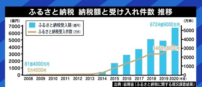 当初の目的を逸脱し 納税行為ではなくなっている 返礼品をやめた所沢市長と考える ふるさと納税 の課題 国内 Abema Times