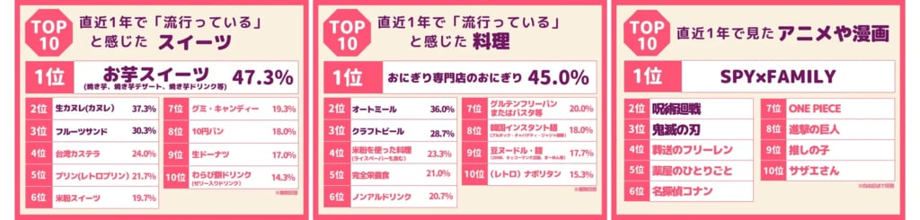 50代前後の女性が選ぶトレンドランキングTOP10 「推しのアイドル」1位は？ 2023年下半期 アットテーブル調べ