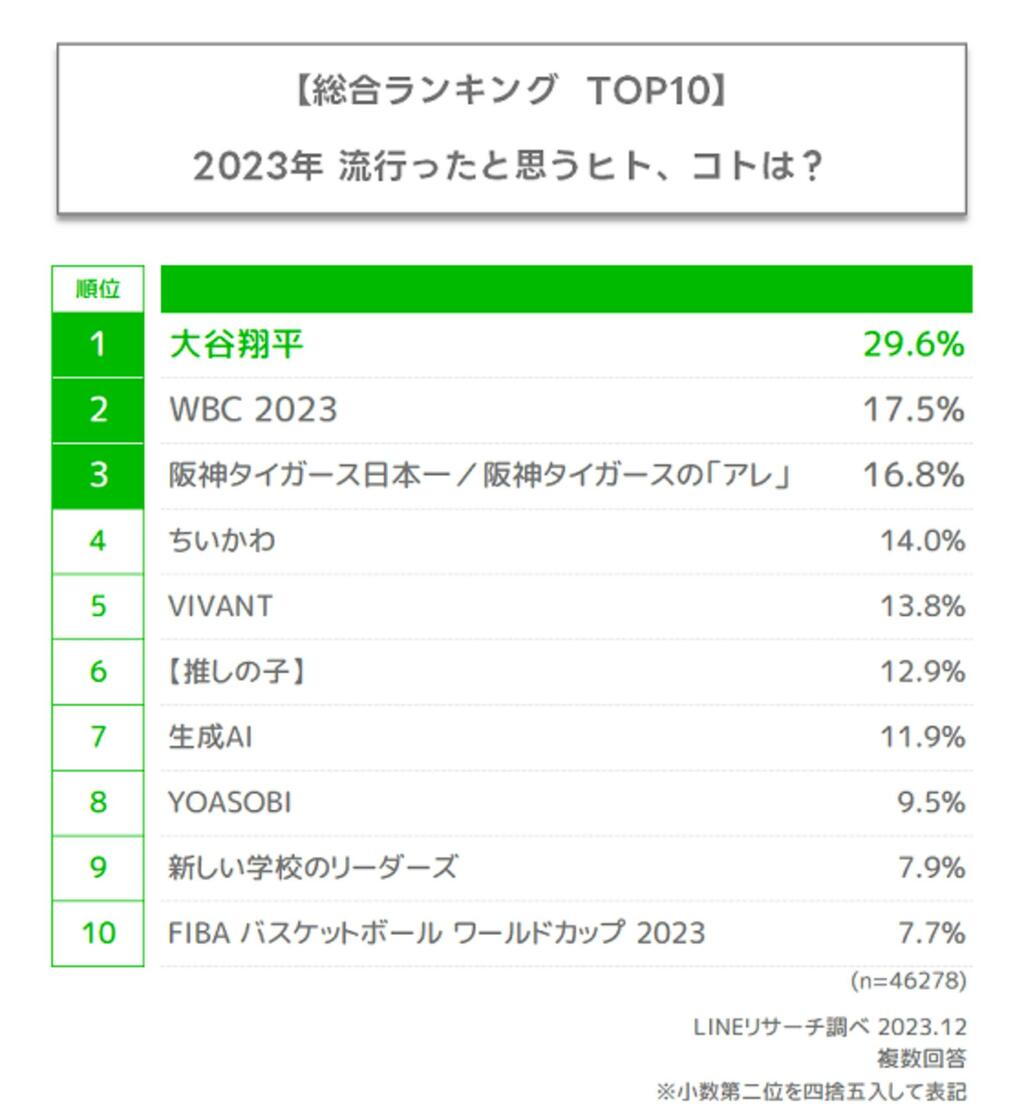 2023年に流行ったと思うヒト・コト 1位は「大谷翔平」2位は「WBC 2023」と上位3つは野球関連に