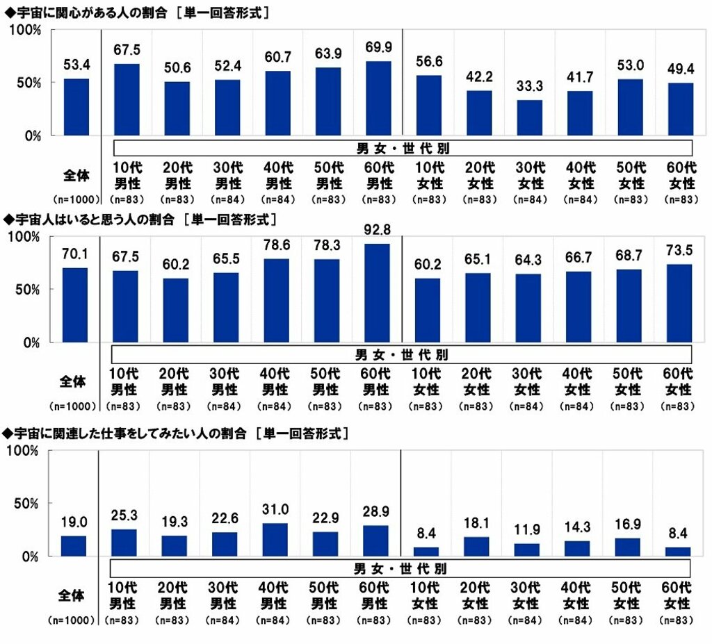 「宇宙人とすぐに仲良くなりそうな有名人」1位は2年連続で明石家さんま【スカパー調査】