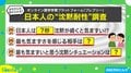 どれくらい耐えられる?日本人が沈黙に“気まずさを感じるまでの時間”は7.8秒で21カ国中13位!結果に「天気の話は最強です」