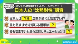 どれくらい耐えられる？日本人が沈黙に“気まずさを感じるまでの時間”は7.8秒で21カ国中13位！結果に「天気の話は最強です」