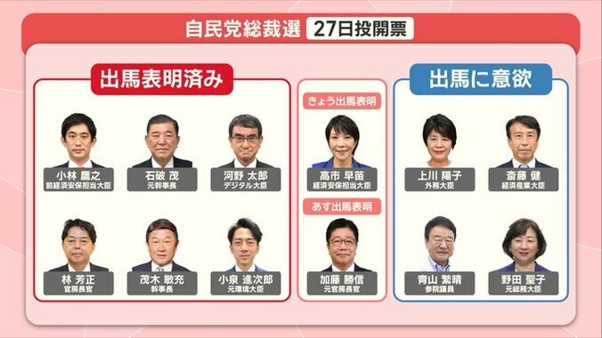 自民党総裁選の顔ぶれ