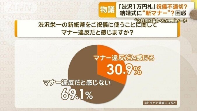 「渋沢1万円札を祝儀に使うのはマナー違反」が3割