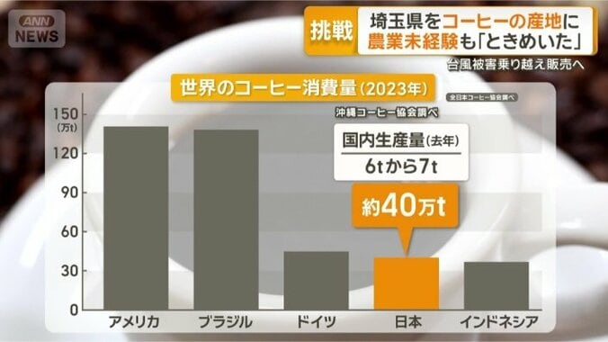 日本は世界4位のコーヒー消費国