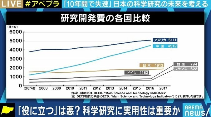 “すぐ役に立つものを”の風潮の中、弱る日本の基礎研究 一般人が“推し研究者”を支援できるプラットフォームも登場 8枚目