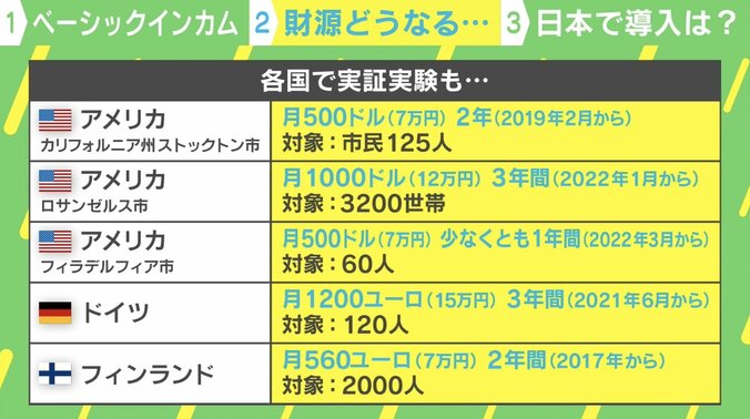 「もし、毎月29万円もらえたらどうする？」各国で実証実験の“ベーシックインカム” 日本で実現する日は来るのか？ 3枚目