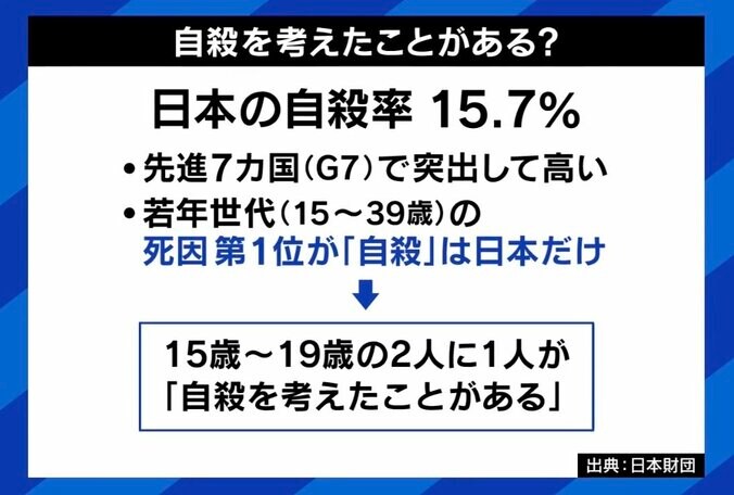 日本の自殺死亡率は15.7％