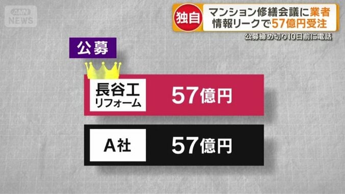 最安値提示の工事業者と同じ「57億円」を提示し勝ち取る