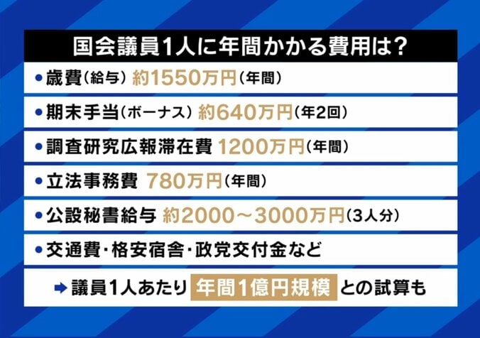 国会議員1人にかかる費用