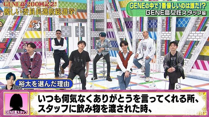 『GENE高』女性スタッフが選ぶ“優しいメンバー投票”に戦々恐々！1位は“現場主義”なあのメンバーに