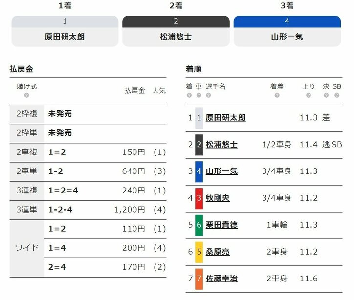 原田研太朗、連勝にも「ただただ松浦くんが強かった」／小松島：阿波おどり杯争奪戦