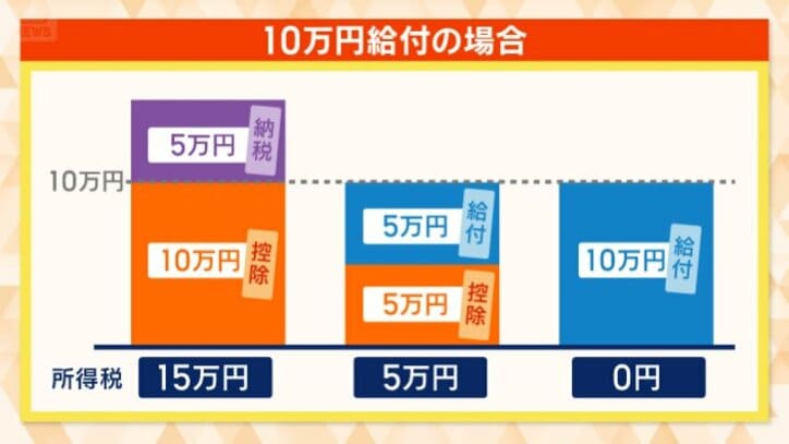 10万円給付された場合のケース