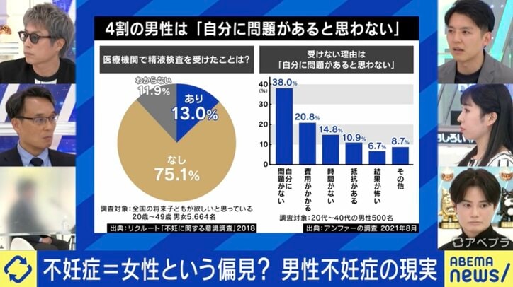 4割の男性は「自分に問題があると思わない」