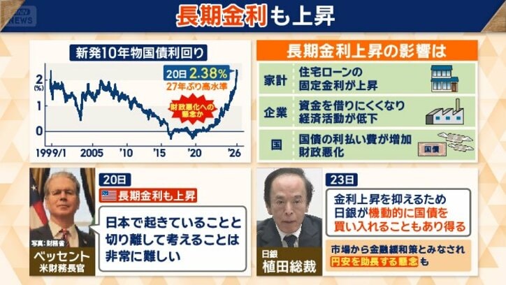  長期金利上昇の影響は？
