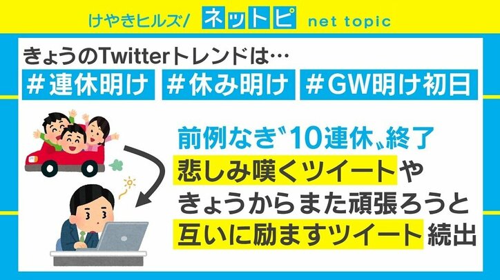 10連休が明け「悲鳴」「励まし」ツイート続出 「急病人多数」報告も