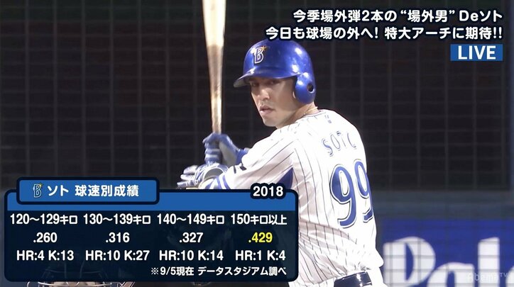 “ハマのソト無双”横浜DeNAソトが勝ち越し29号 ロペスと助っ人アベック弾