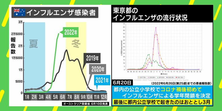 コロナとインフルの同時流行「ツインデミック」に警戒 日本で感染拡大の可能性も 2枚目