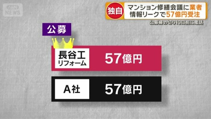 最安値提示の工事業者と同じ「57億円」を提示し勝ち取る