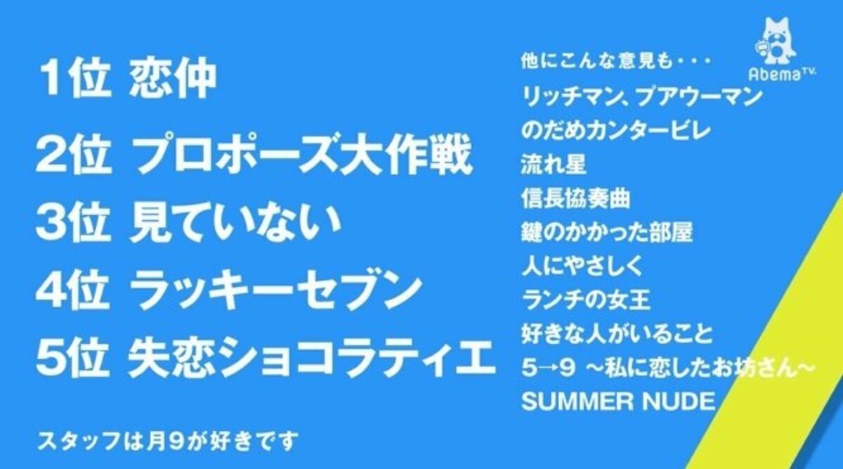 最低視聴率更新 若者の 月9 離れ 渋谷で 好きな月9ドラマ を直撃調査 その他 Abema Times 最低視聴率更新 若者の 月9 離れ 渋谷で 好きな月9ドラマ を直撃調査 その他 Abema Times