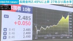 長期金利2.49%に上昇 27年ぶり高水準