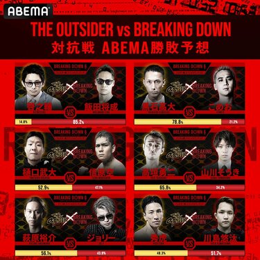 Breaking Down6】直前勝敗予想は「4勝2敗」で『THE OUTSIDER』軍団が 