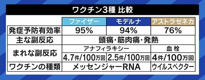 民間が自主的にルール開発も？ デルタ株専用ワクチンは作れる？ 行き先見えない新型コロナ“出口戦略” 専門家が危機感 3枚目