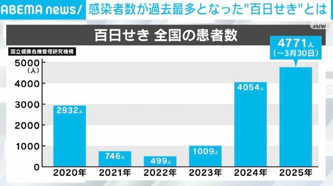 “百日せき”全国の患者数