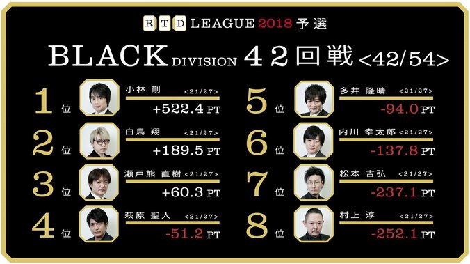 小林剛ポイント500超え、瀬戸熊直樹3位キープ／麻雀RTDリーグBLACK 41・42回戦 3枚目