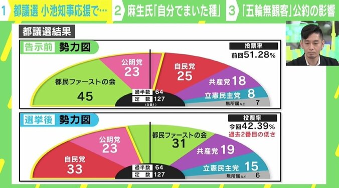 「風の読み方が天才的」 “勝者なき都議選”は小池都知事の一人勝ち？ 麻生大臣の発言が“伏線”にも 2枚目