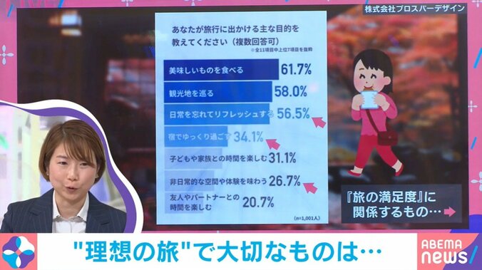 旅行に関する満足度などを調査した結果